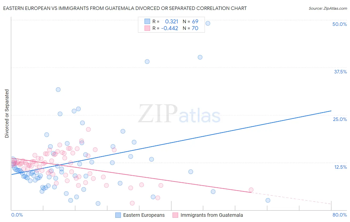 Eastern European vs Immigrants from Guatemala Divorced or Separated
