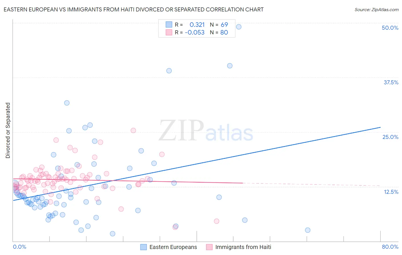 Eastern European vs Immigrants from Haiti Divorced or Separated