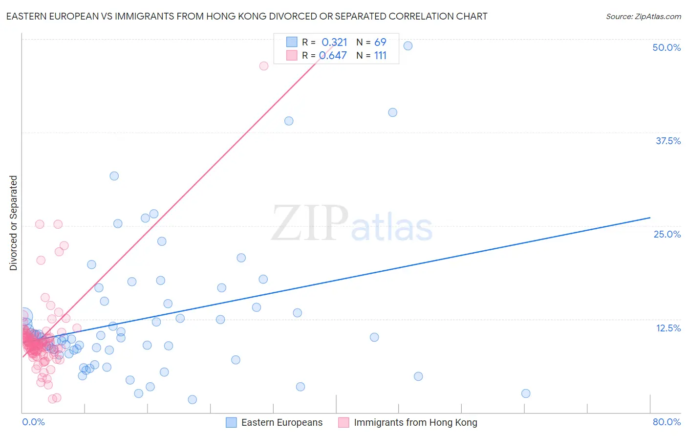 Eastern European vs Immigrants from Hong Kong Divorced or Separated