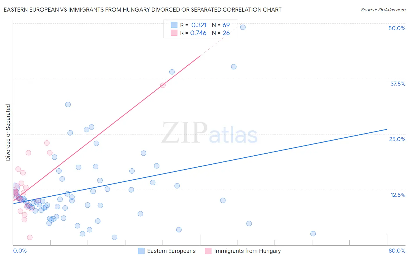 Eastern European vs Immigrants from Hungary Divorced or Separated