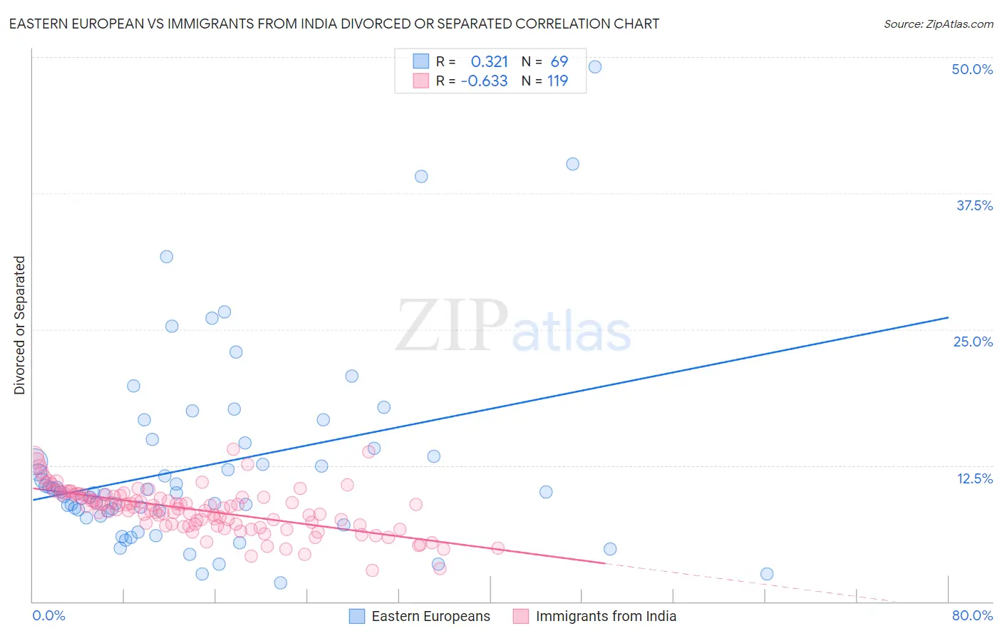 Eastern European vs Immigrants from India Divorced or Separated