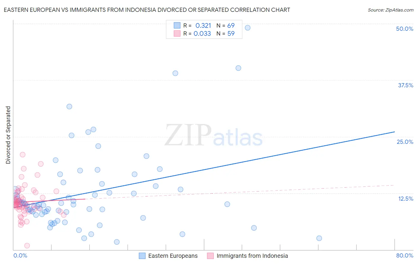 Eastern European vs Immigrants from Indonesia Divorced or Separated