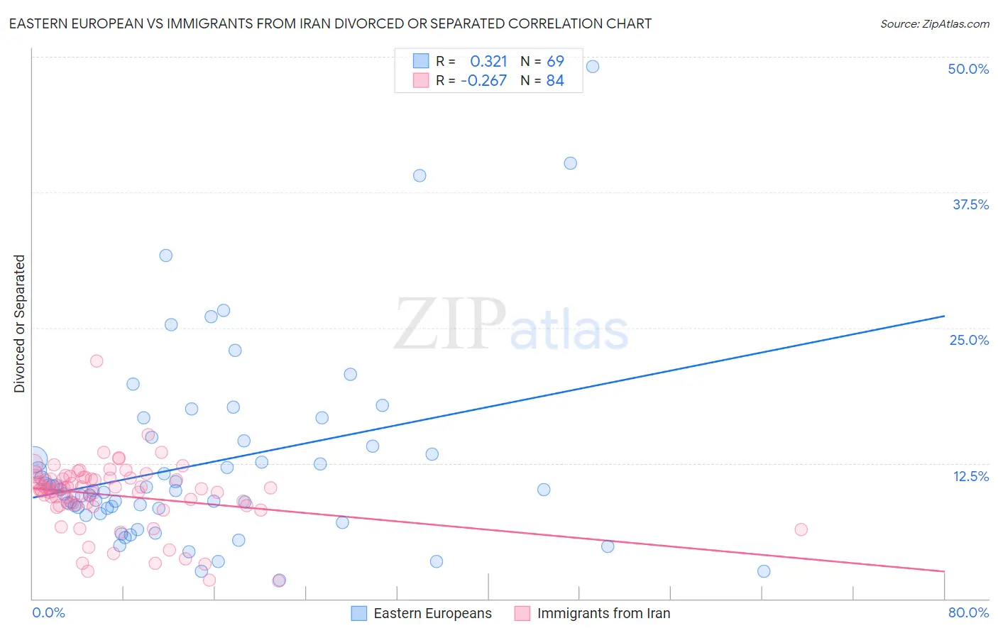 Eastern European vs Immigrants from Iran Divorced or Separated