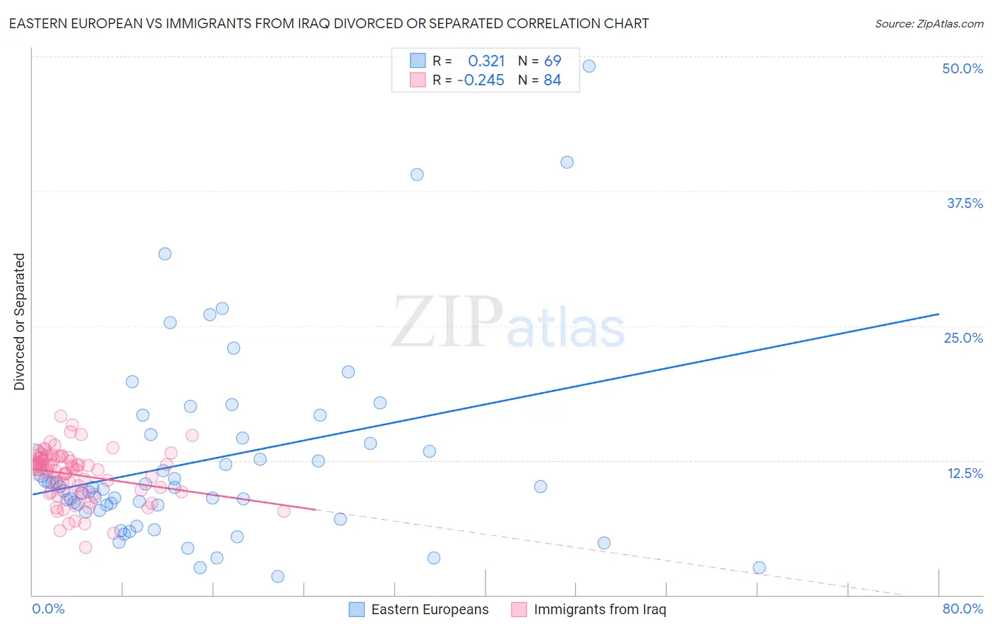 Eastern European vs Immigrants from Iraq Divorced or Separated