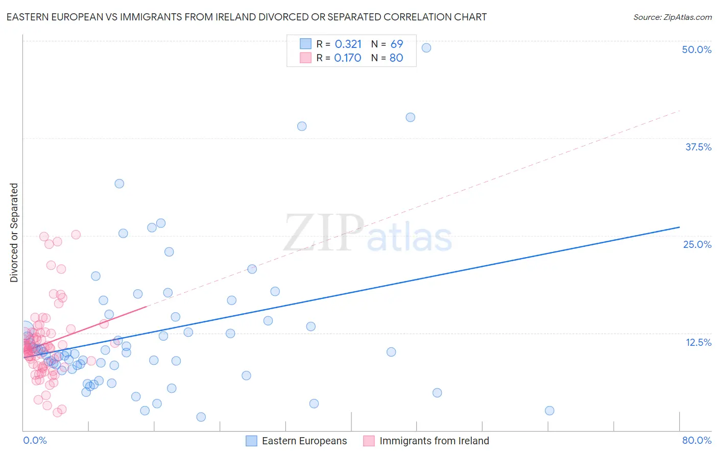 Eastern European vs Immigrants from Ireland Divorced or Separated