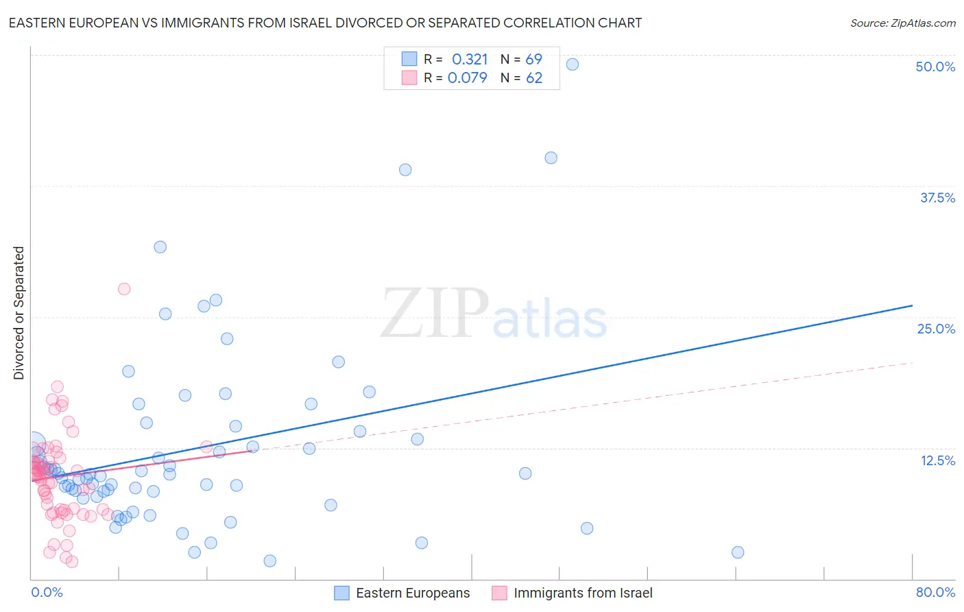 Eastern European vs Immigrants from Israel Divorced or Separated