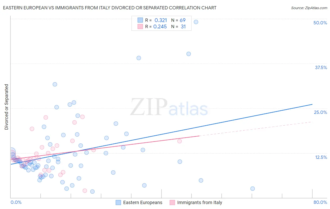 Eastern European vs Immigrants from Italy Divorced or Separated