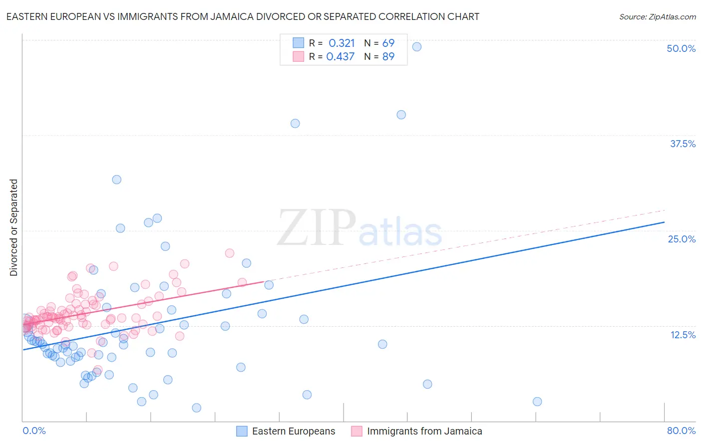 Eastern European vs Immigrants from Jamaica Divorced or Separated