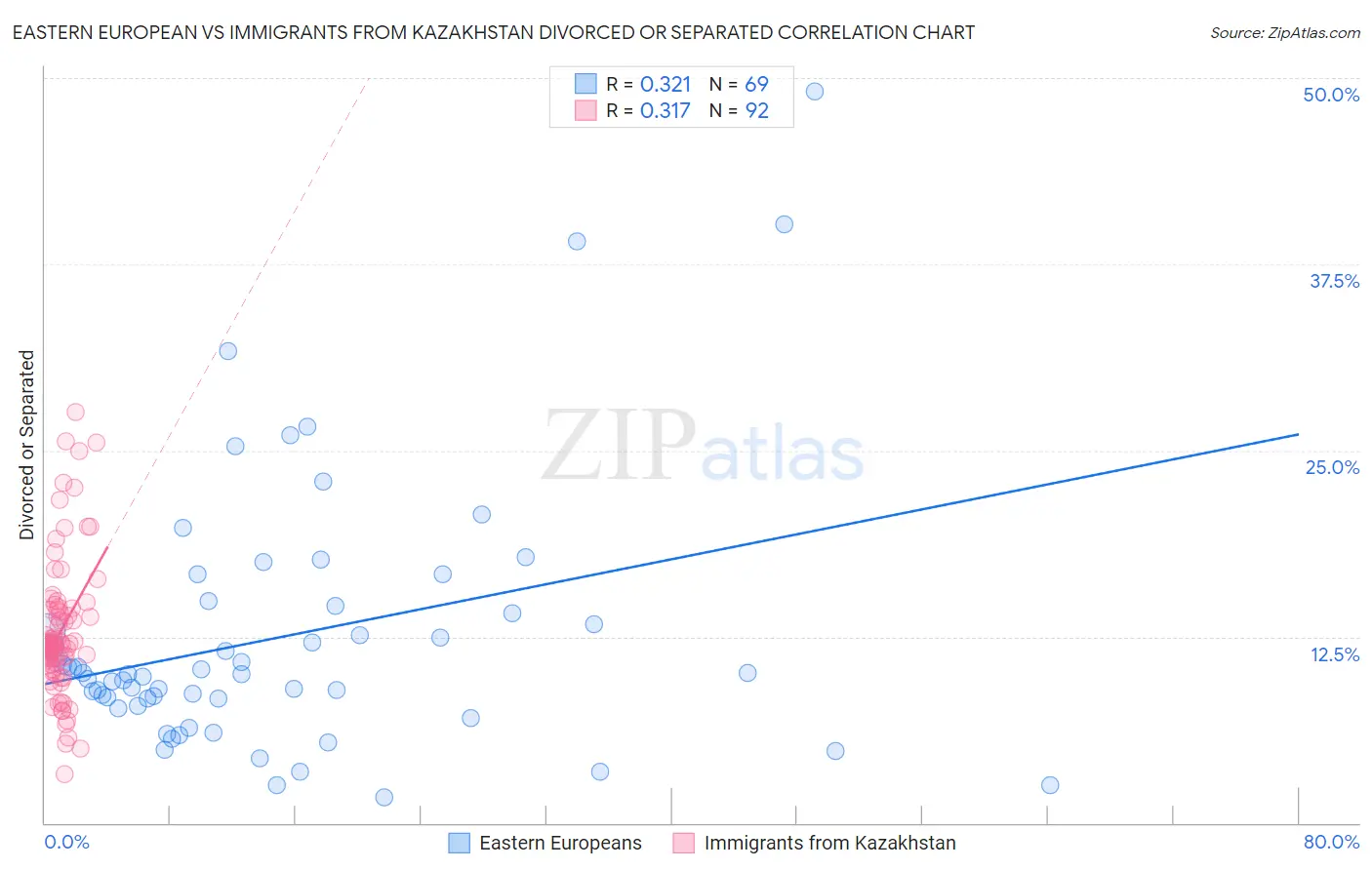 Eastern European vs Immigrants from Kazakhstan Divorced or Separated