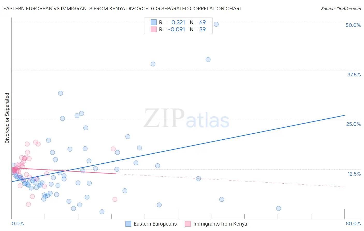 Eastern European vs Immigrants from Kenya Divorced or Separated