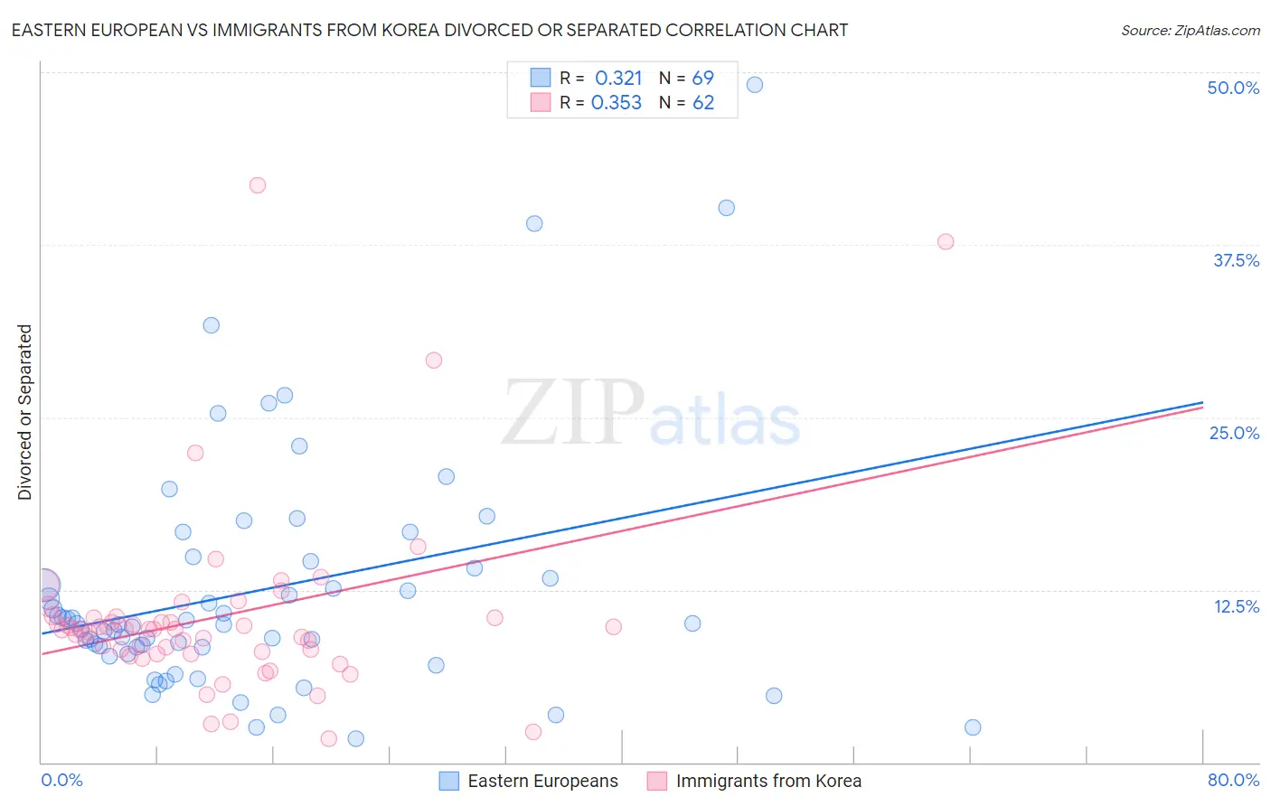 Eastern European vs Immigrants from Korea Divorced or Separated