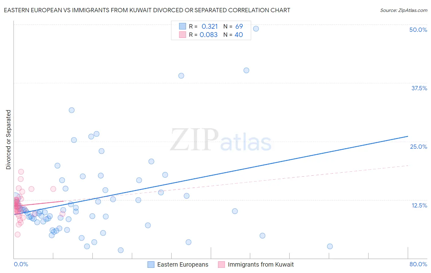 Eastern European vs Immigrants from Kuwait Divorced or Separated