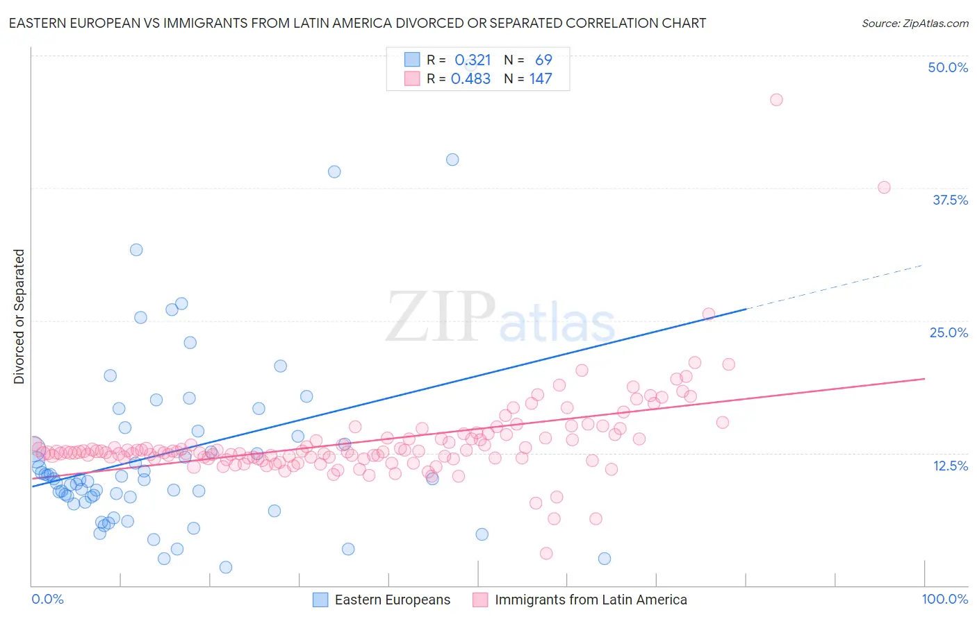 Eastern European vs Immigrants from Latin America Divorced or Separated