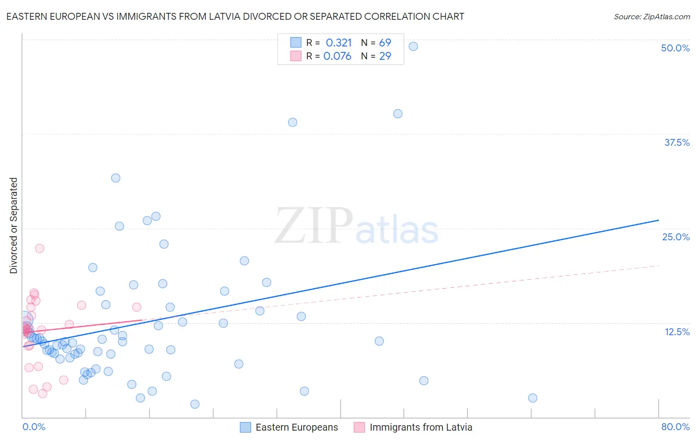 Eastern European vs Immigrants from Latvia Divorced or Separated