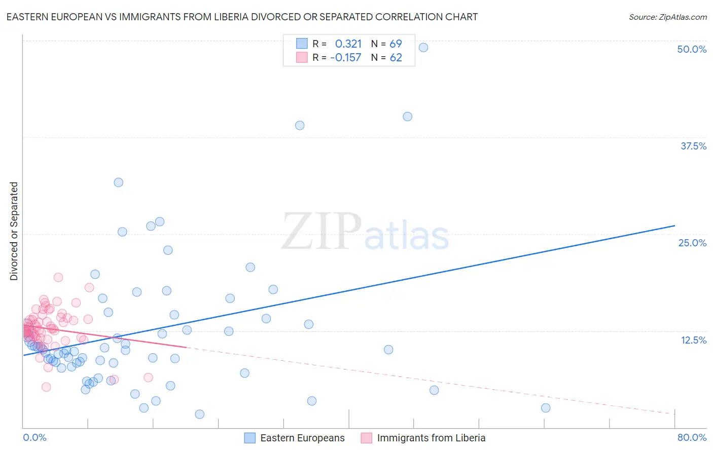 Eastern European vs Immigrants from Liberia Divorced or Separated