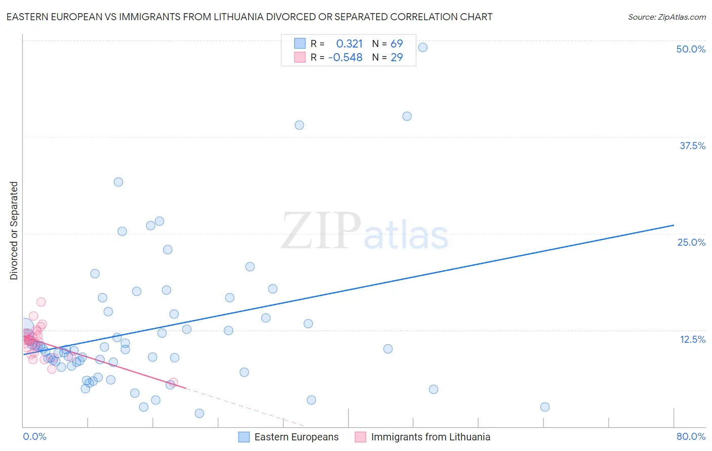 Eastern European vs Immigrants from Lithuania Divorced or Separated