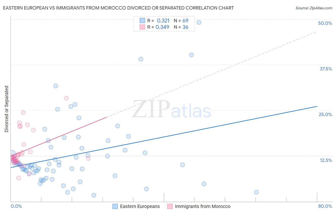 Eastern European vs Immigrants from Morocco Divorced or Separated