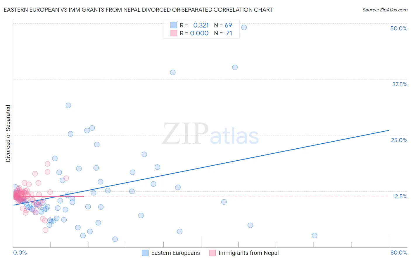 Eastern European vs Immigrants from Nepal Divorced or Separated