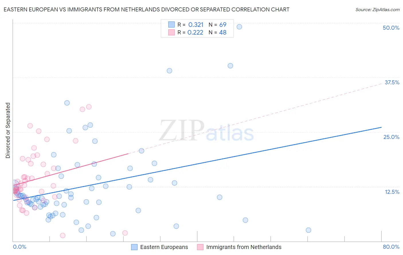 Eastern European vs Immigrants from Netherlands Divorced or Separated