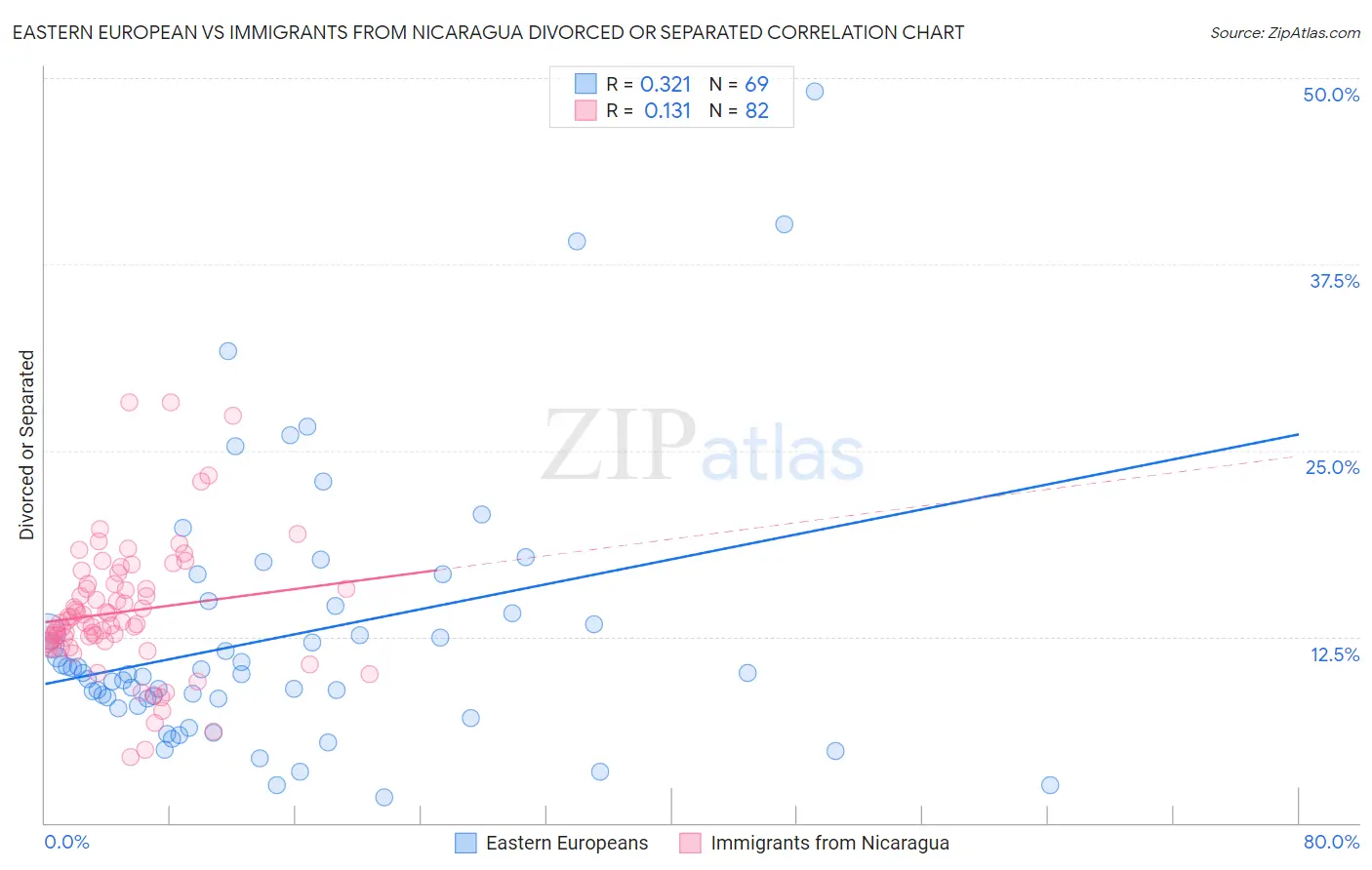 Eastern European vs Immigrants from Nicaragua Divorced or Separated