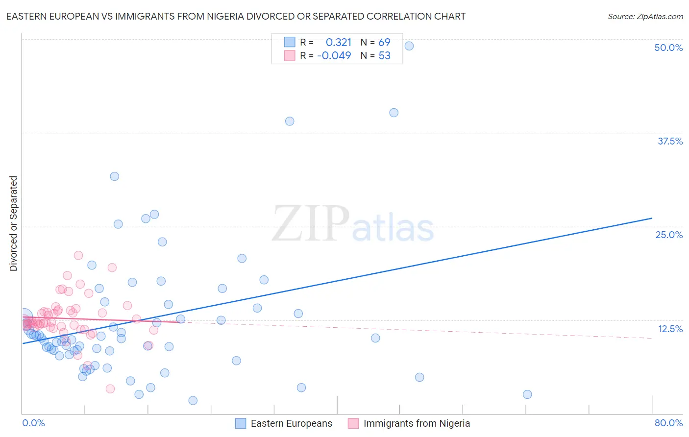 Eastern European vs Immigrants from Nigeria Divorced or Separated