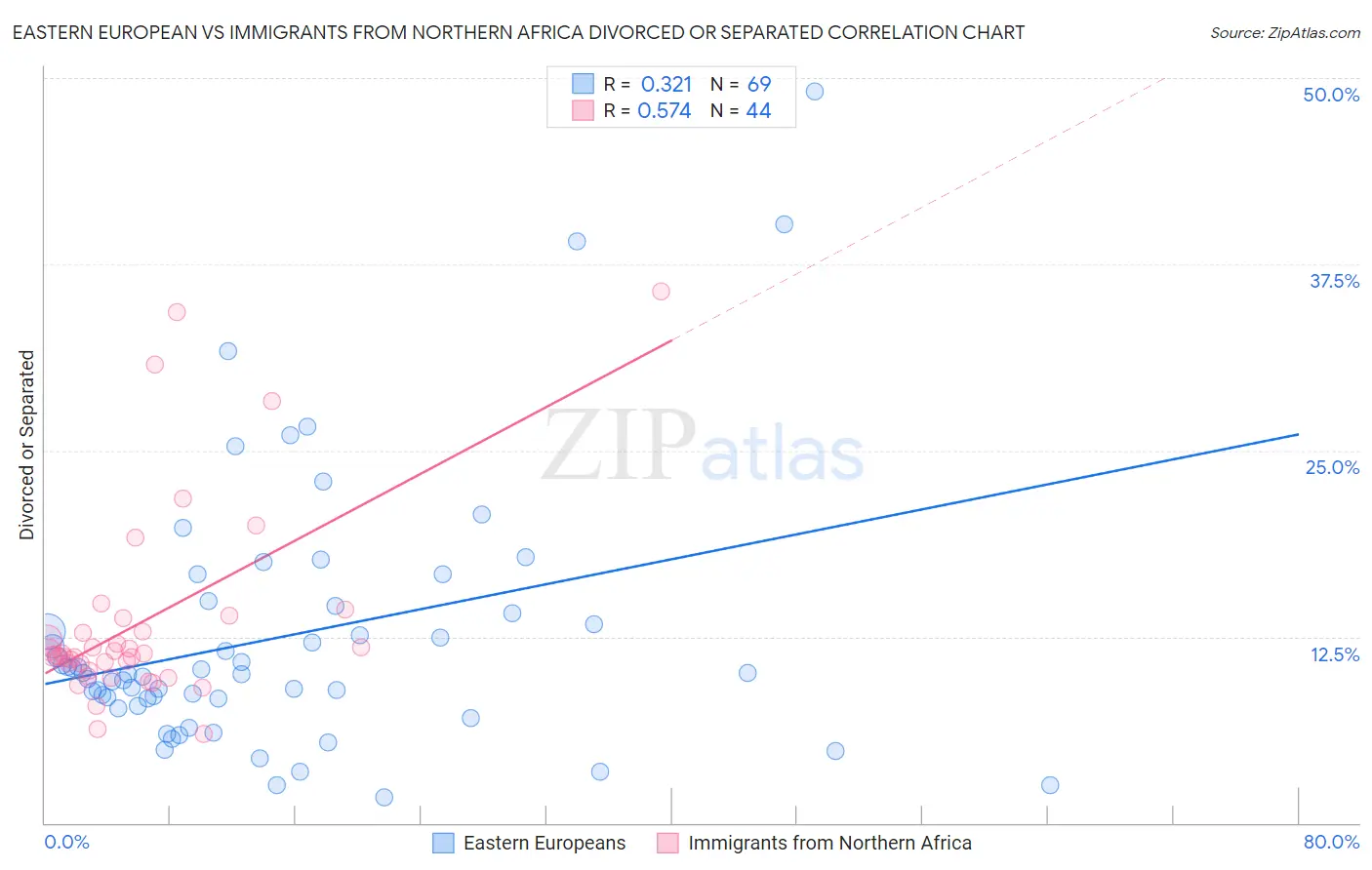 Eastern European vs Immigrants from Northern Africa Divorced or Separated