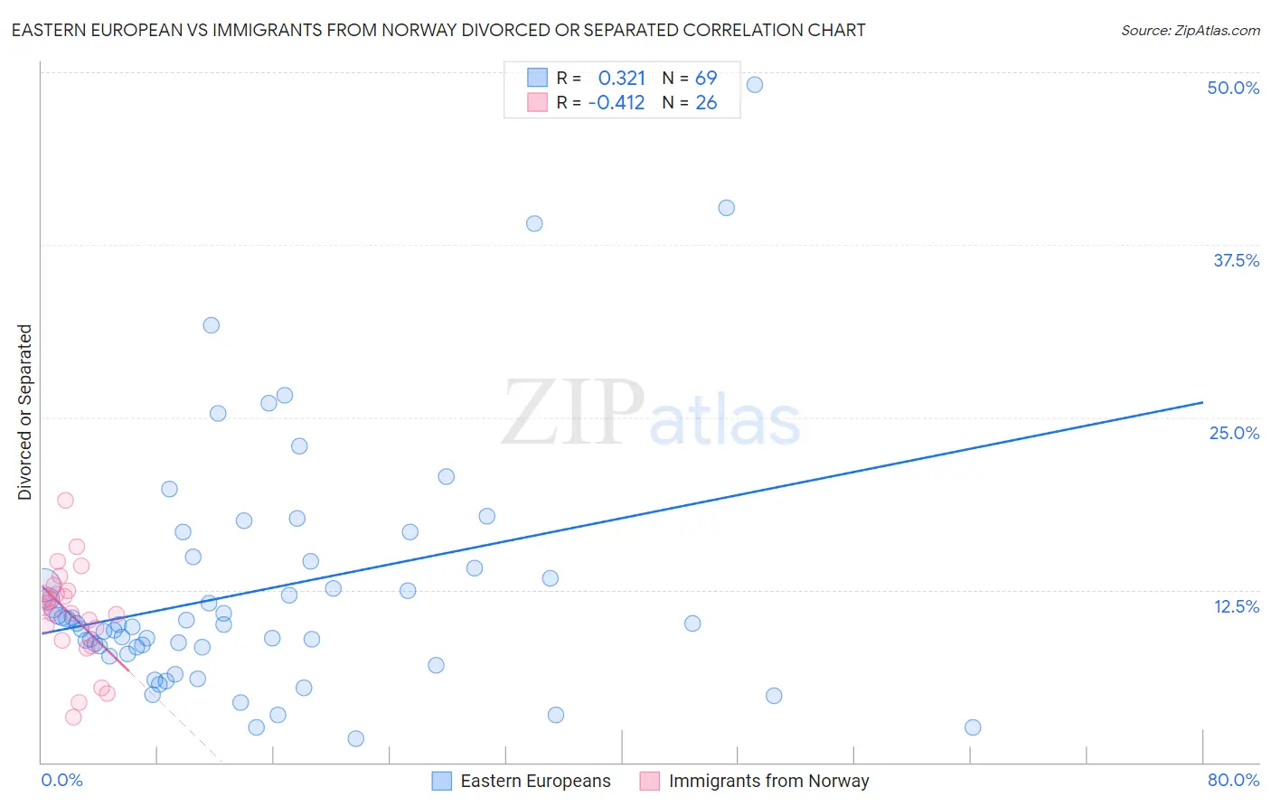 Eastern European vs Immigrants from Norway Divorced or Separated