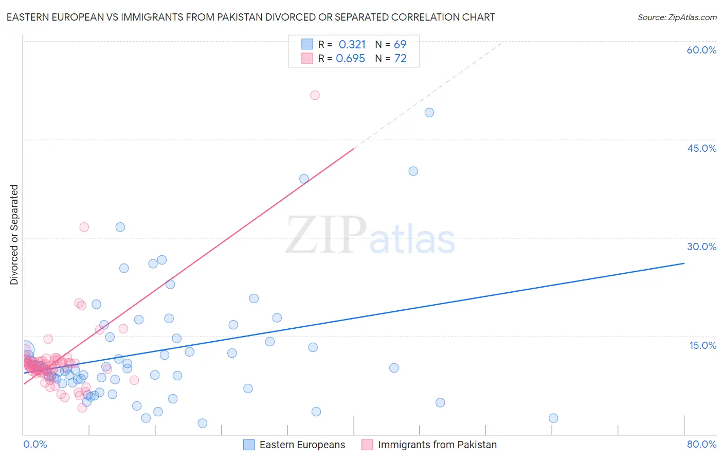 Eastern European vs Immigrants from Pakistan Divorced or Separated