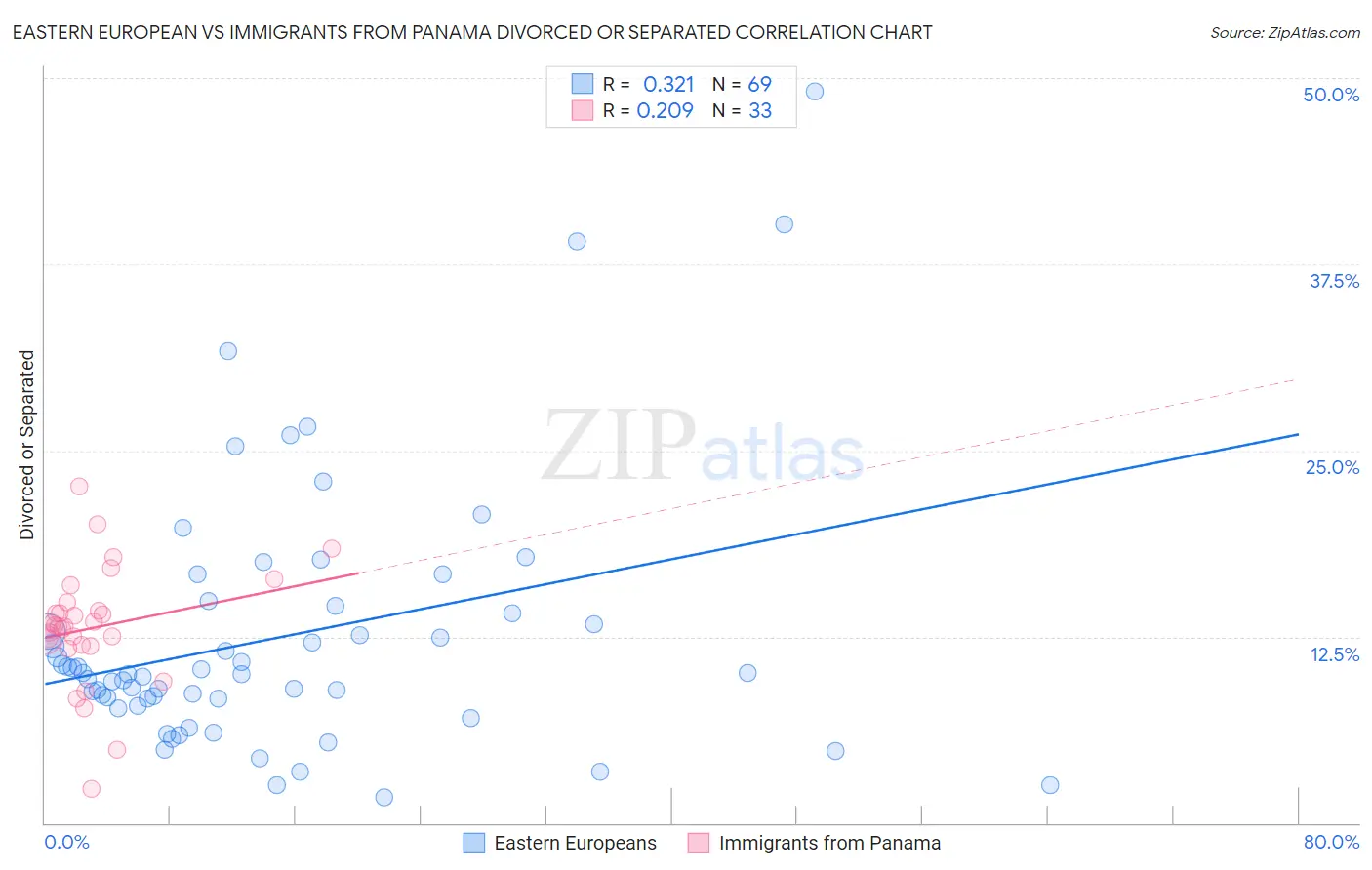 Eastern European vs Immigrants from Panama Divorced or Separated