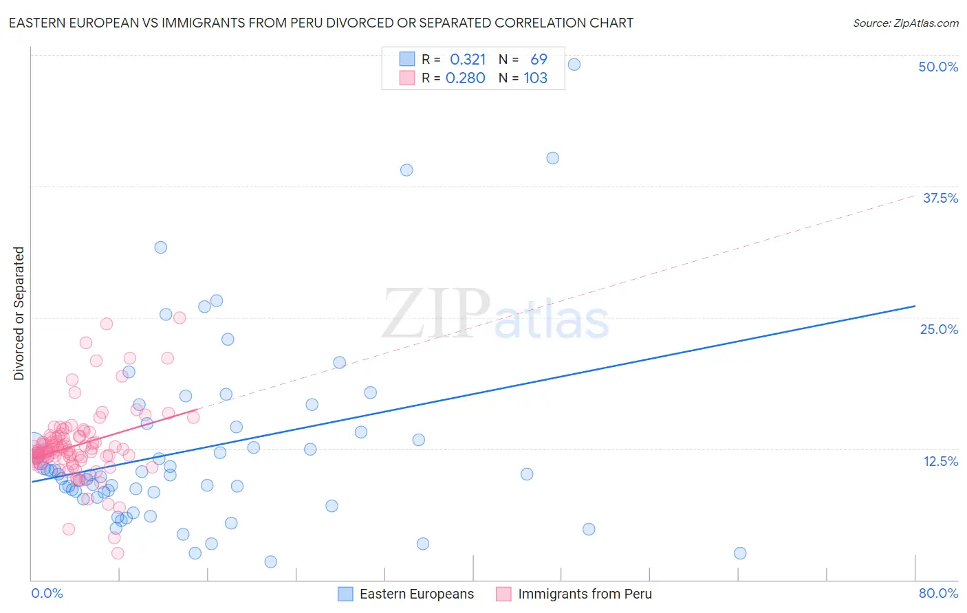 Eastern European vs Immigrants from Peru Divorced or Separated