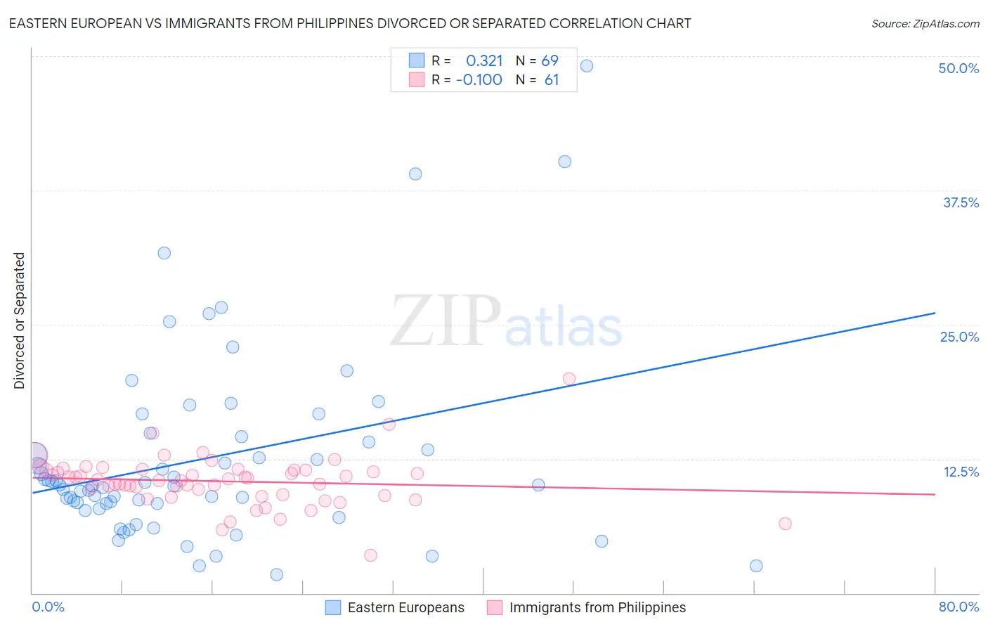 Eastern European vs Immigrants from Philippines Divorced or Separated