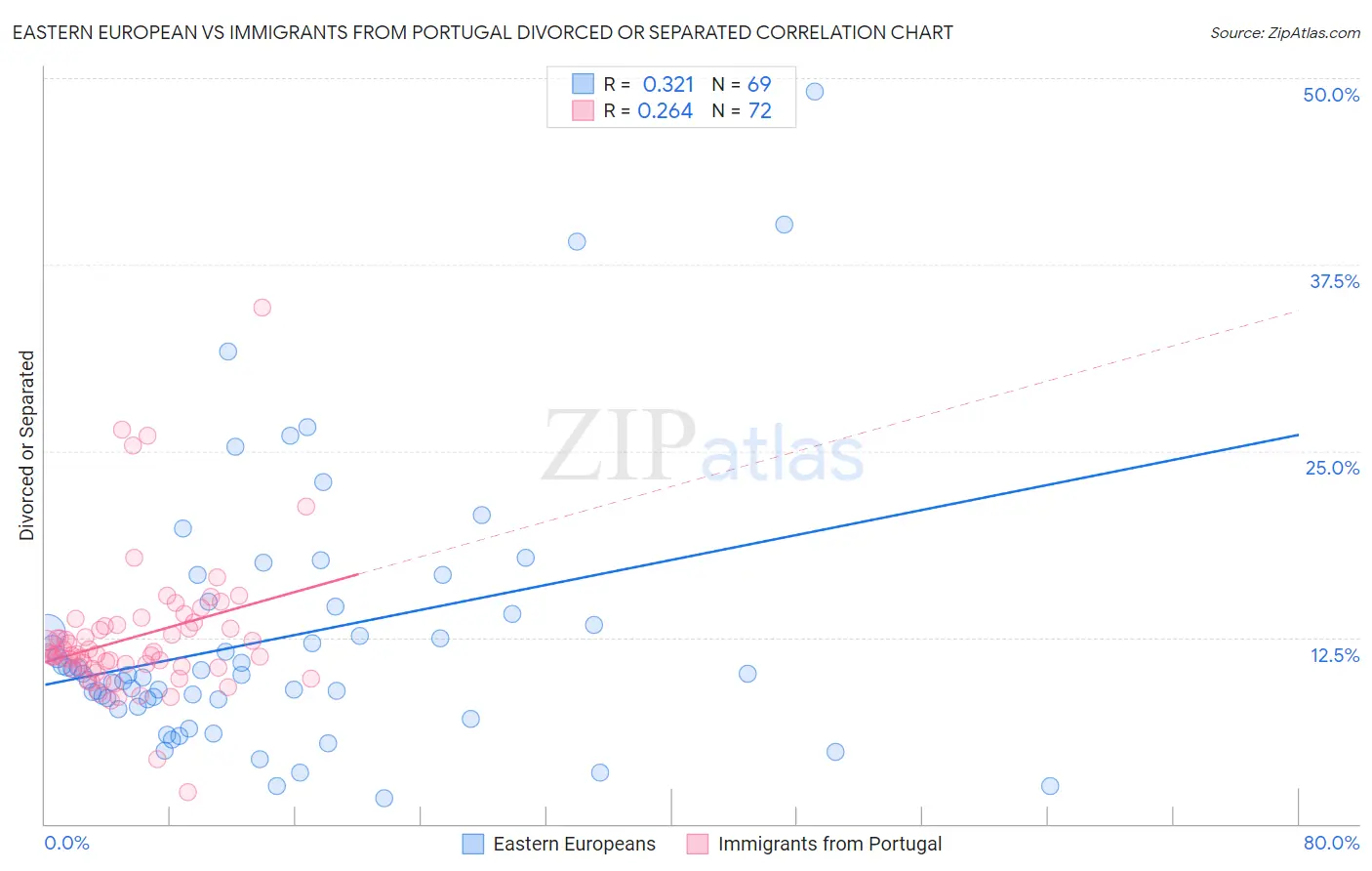 Eastern European vs Immigrants from Portugal Divorced or Separated