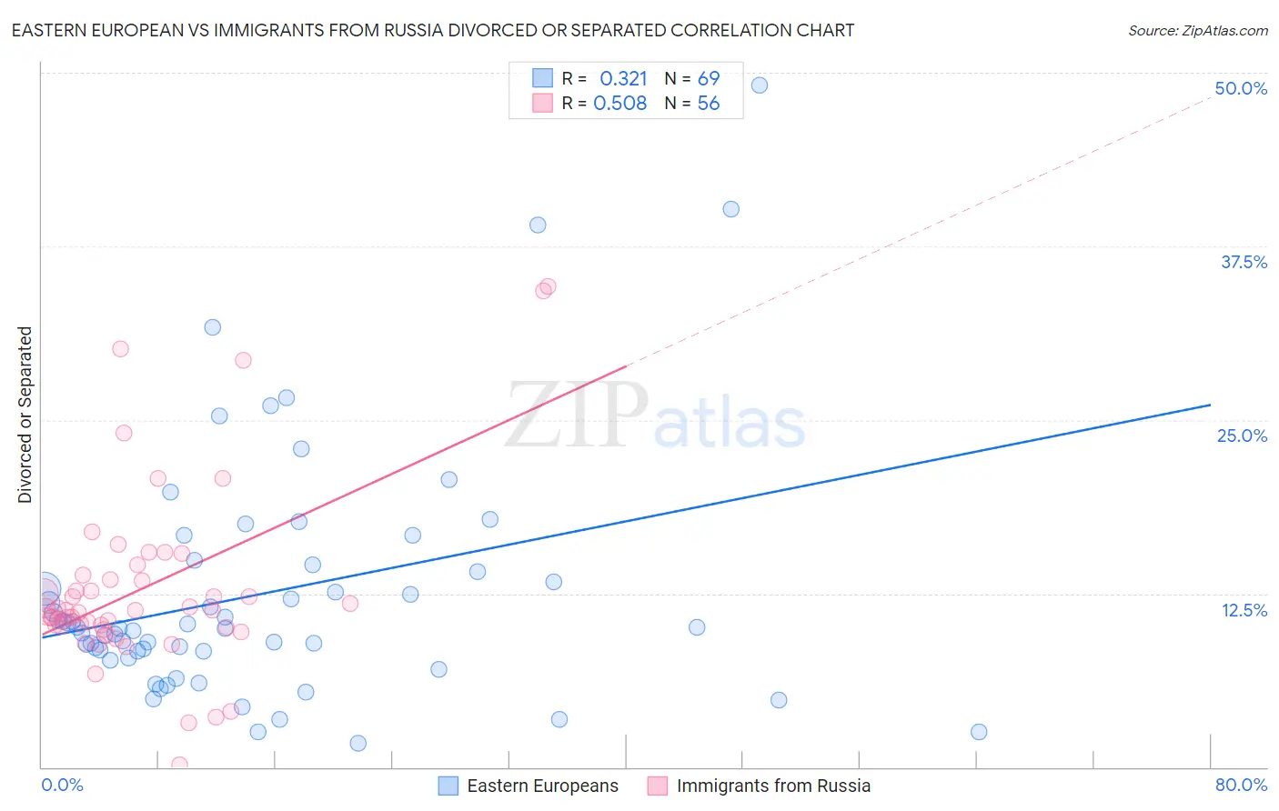 Eastern European vs Immigrants from Russia Divorced or Separated