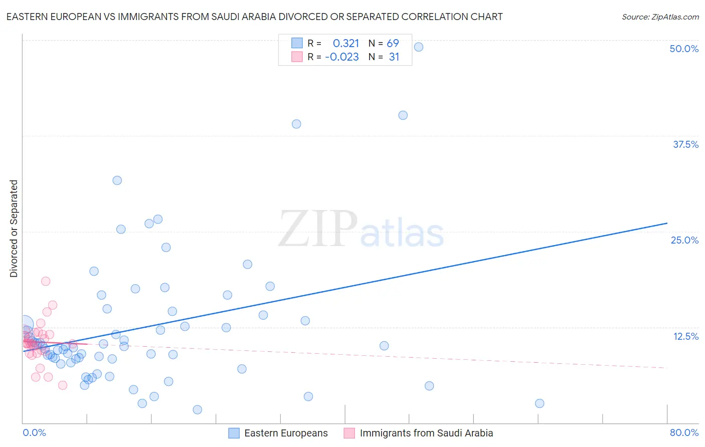 Eastern European vs Immigrants from Saudi Arabia Divorced or Separated