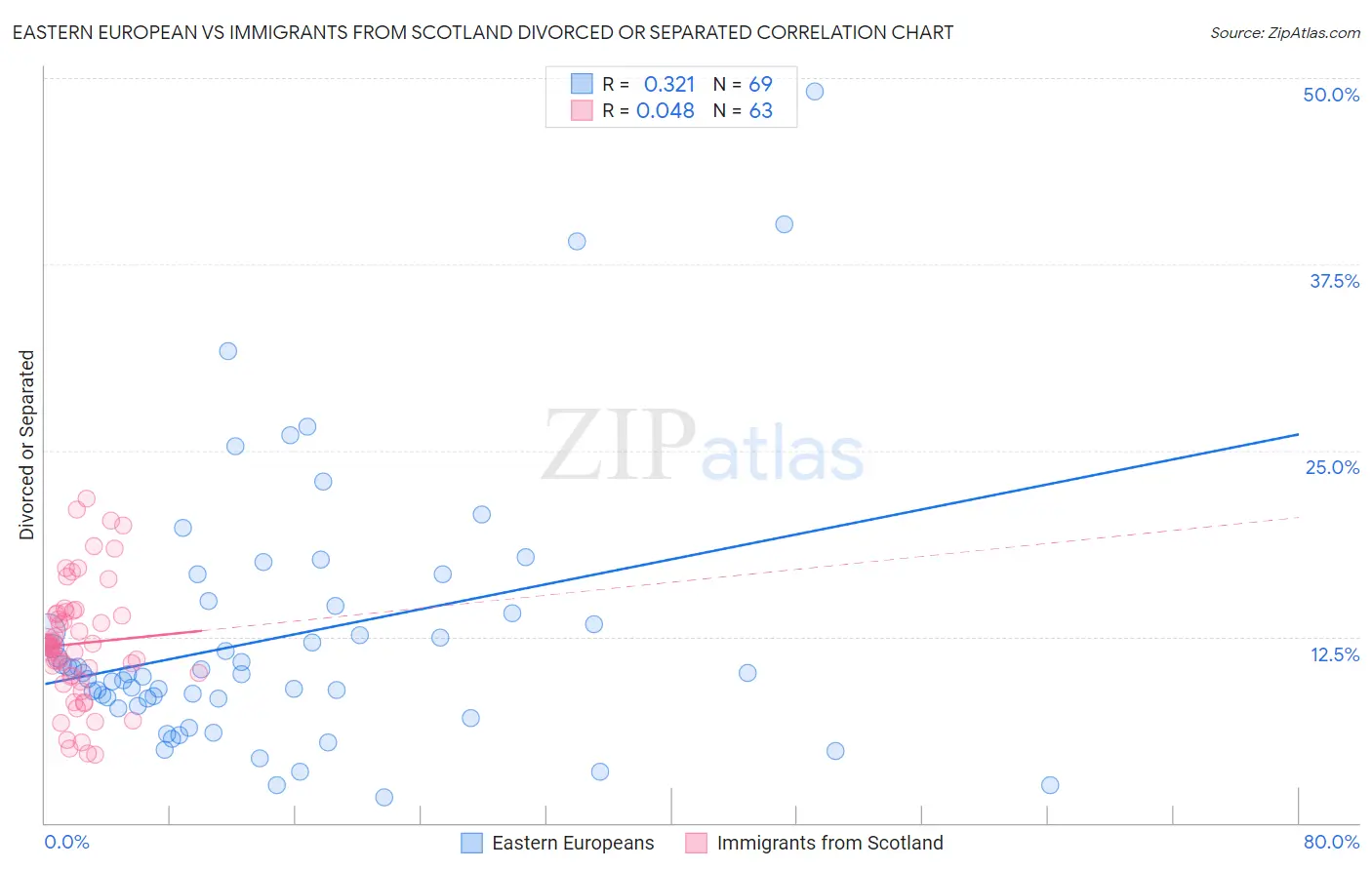 Eastern European vs Immigrants from Scotland Divorced or Separated