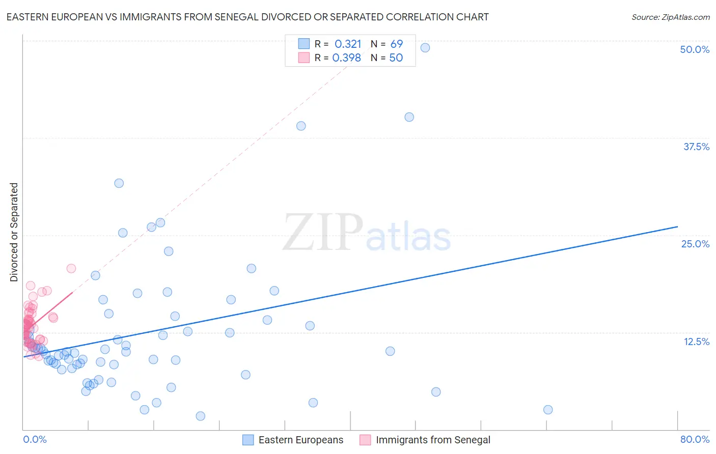 Eastern European vs Immigrants from Senegal Divorced or Separated