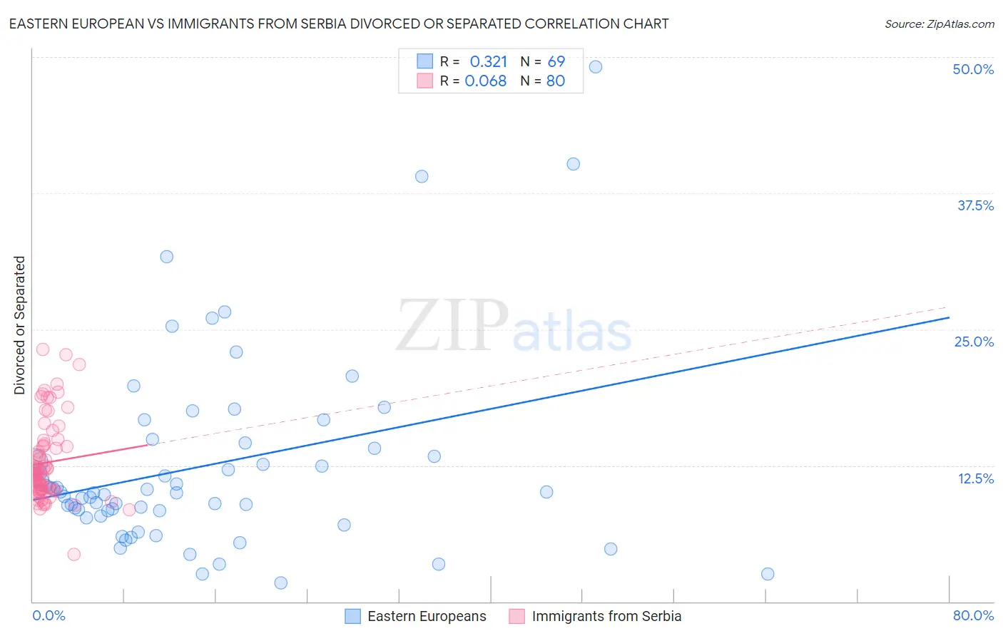 Eastern European vs Immigrants from Serbia Divorced or Separated