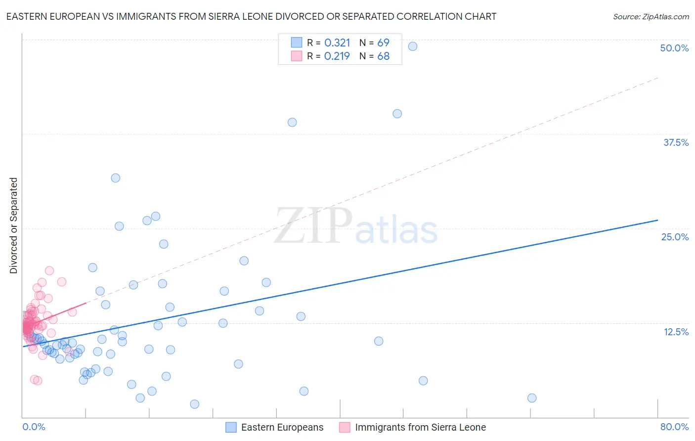 Eastern European vs Immigrants from Sierra Leone Divorced or Separated