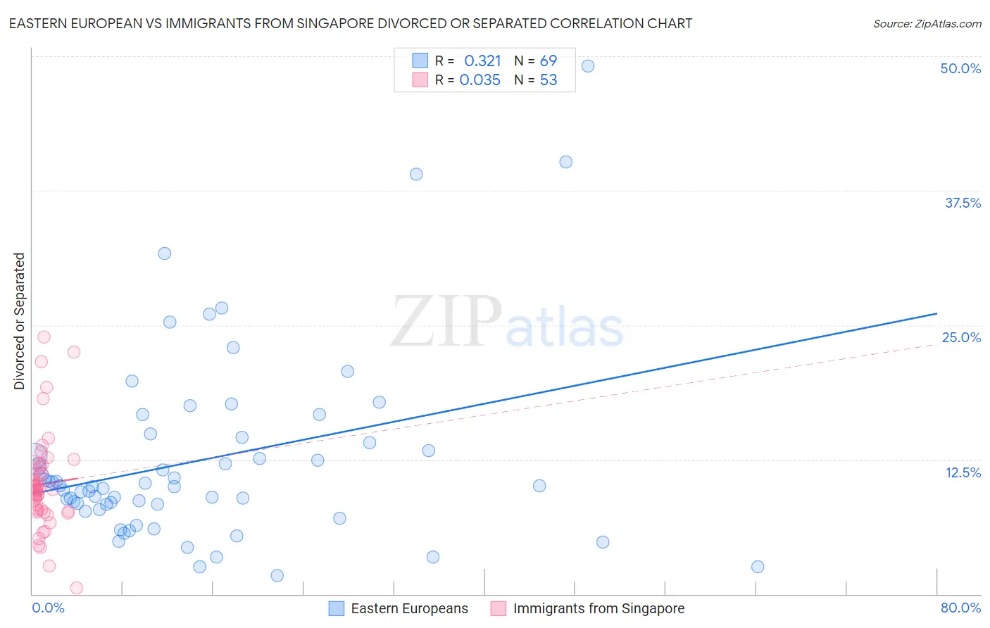 Eastern European vs Immigrants from Singapore Divorced or Separated