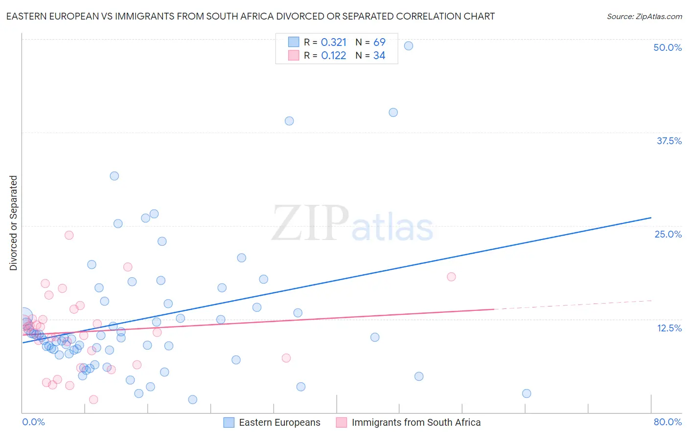 Eastern European vs Immigrants from South Africa Divorced or Separated
