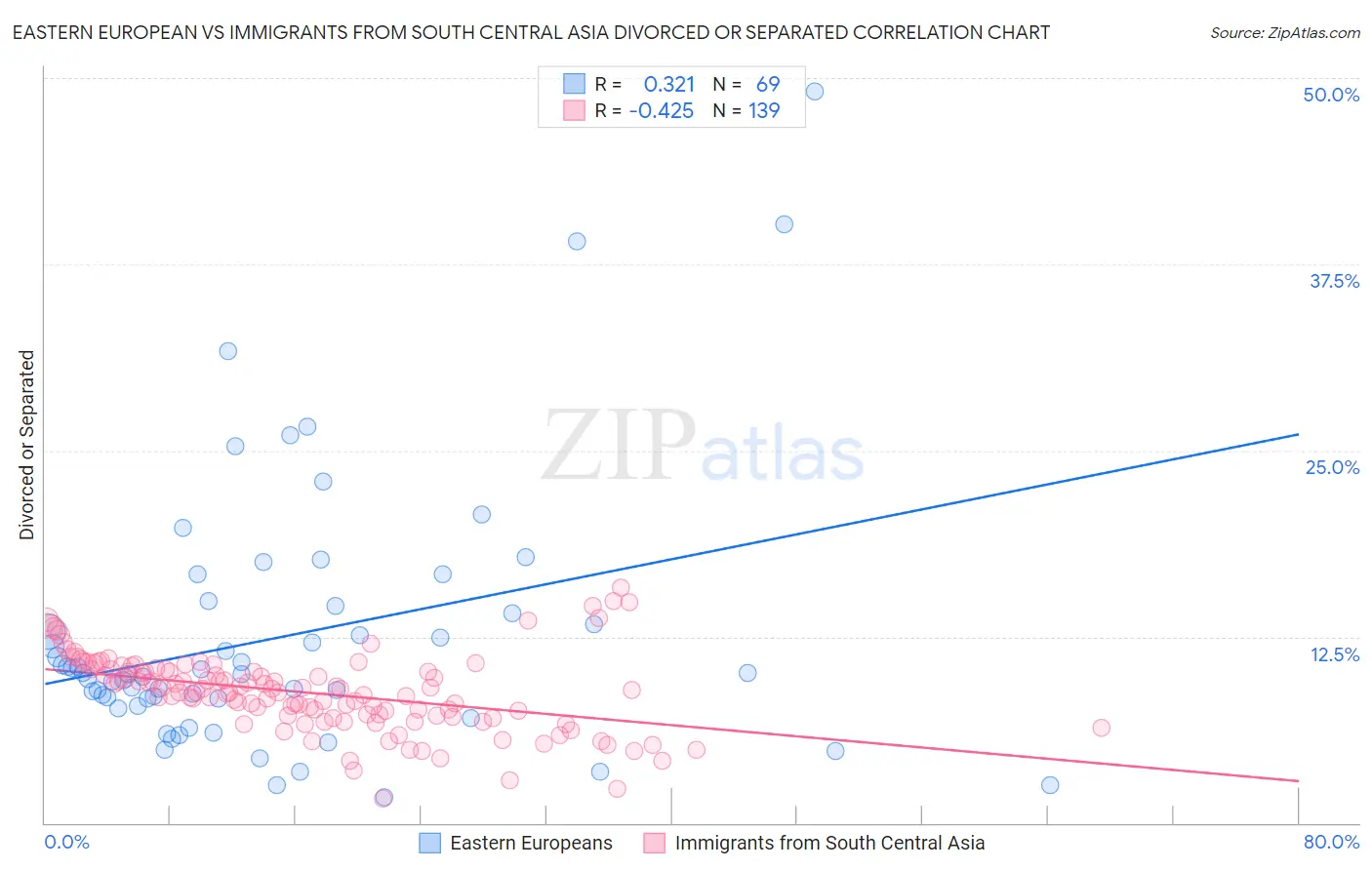 Eastern European vs Immigrants from South Central Asia Divorced or Separated