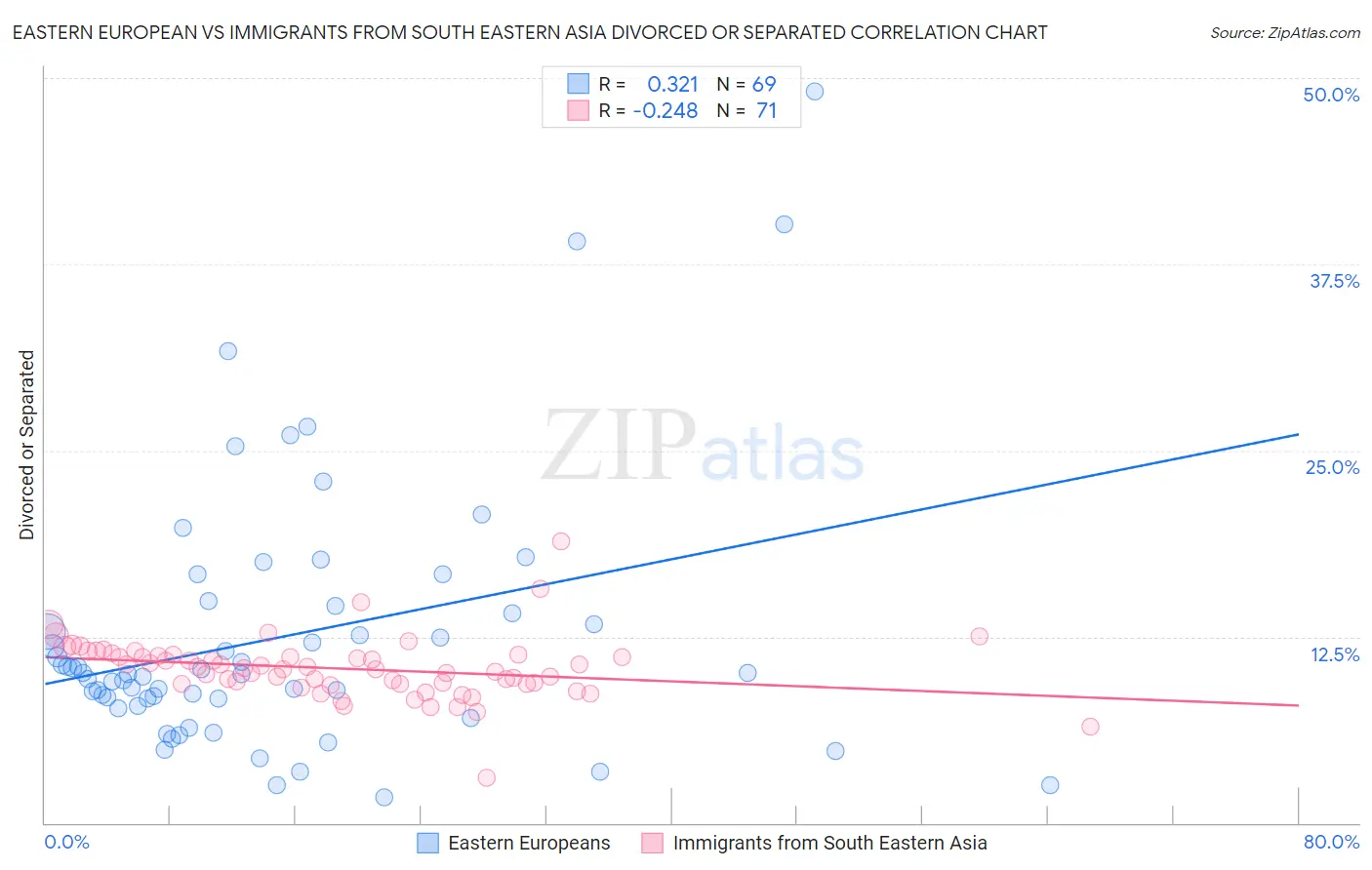 Eastern European vs Immigrants from South Eastern Asia Divorced or Separated