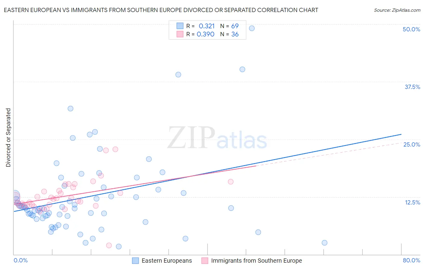 Eastern European vs Immigrants from Southern Europe Divorced or Separated