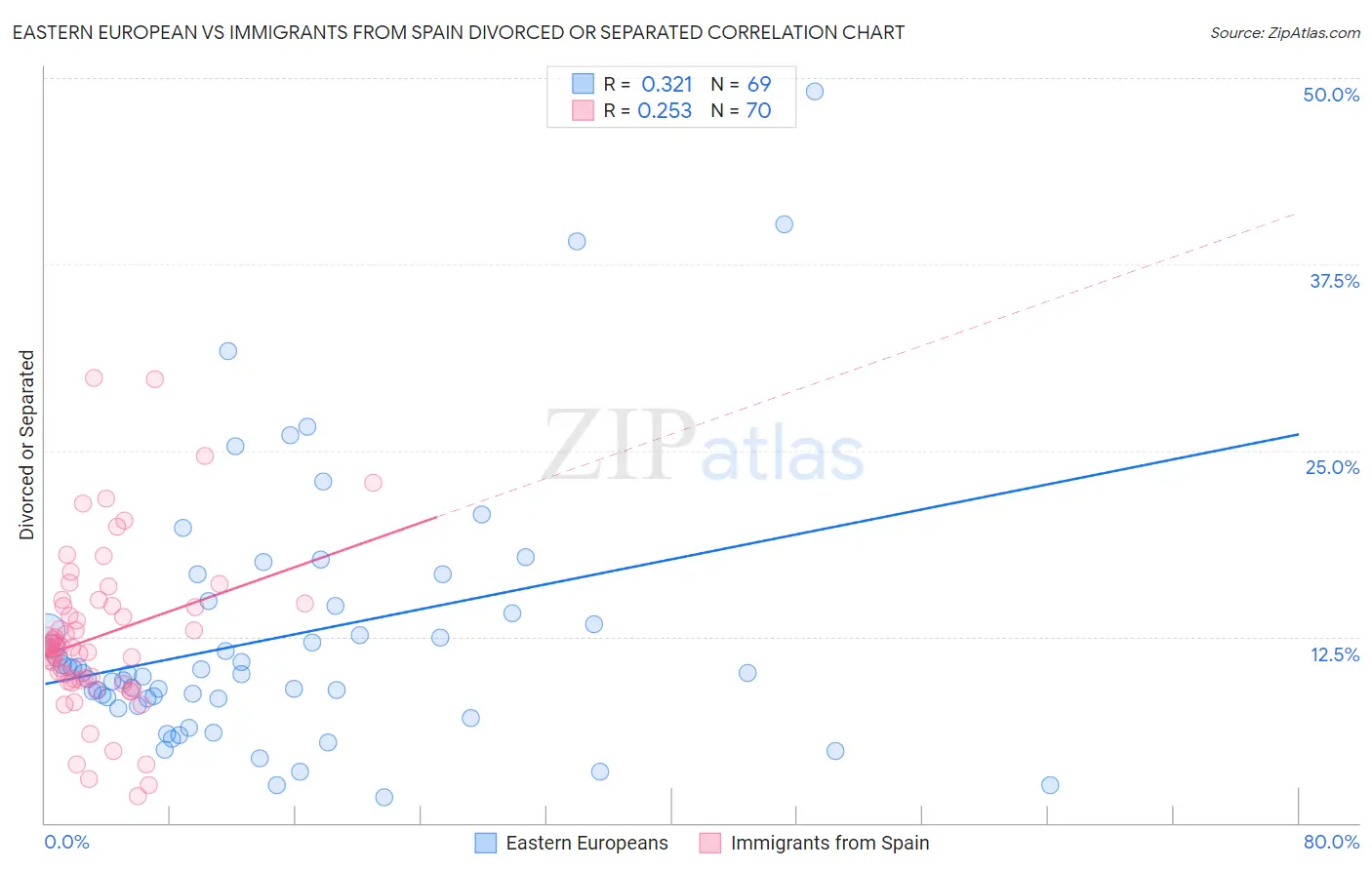 Eastern European vs Immigrants from Spain Divorced or Separated