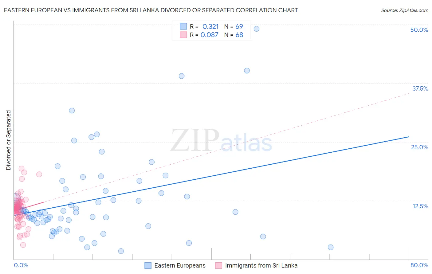 Eastern European vs Immigrants from Sri Lanka Divorced or Separated