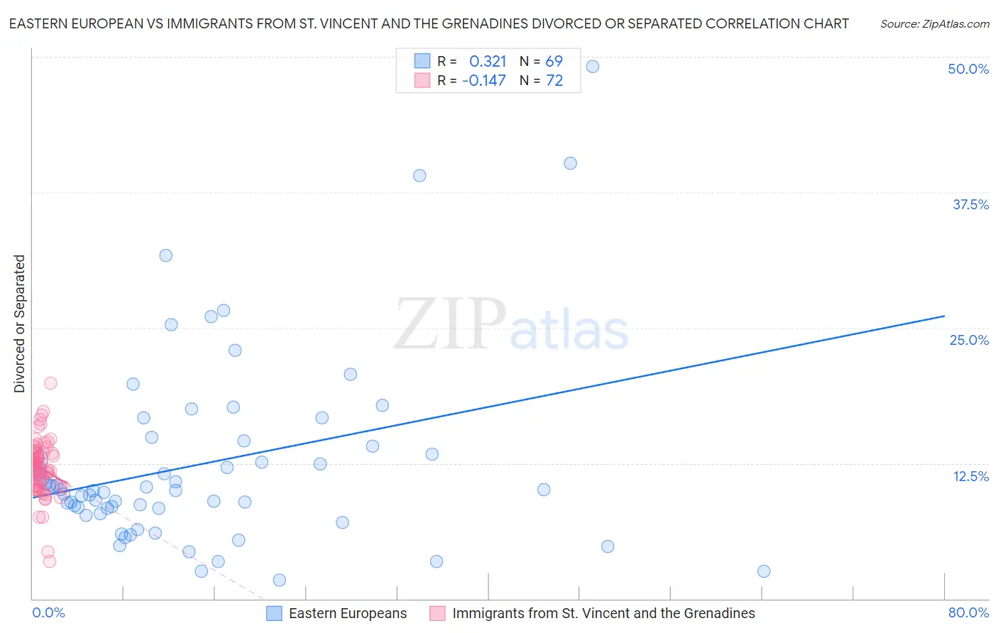 Eastern European vs Immigrants from St. Vincent and the Grenadines Divorced or Separated