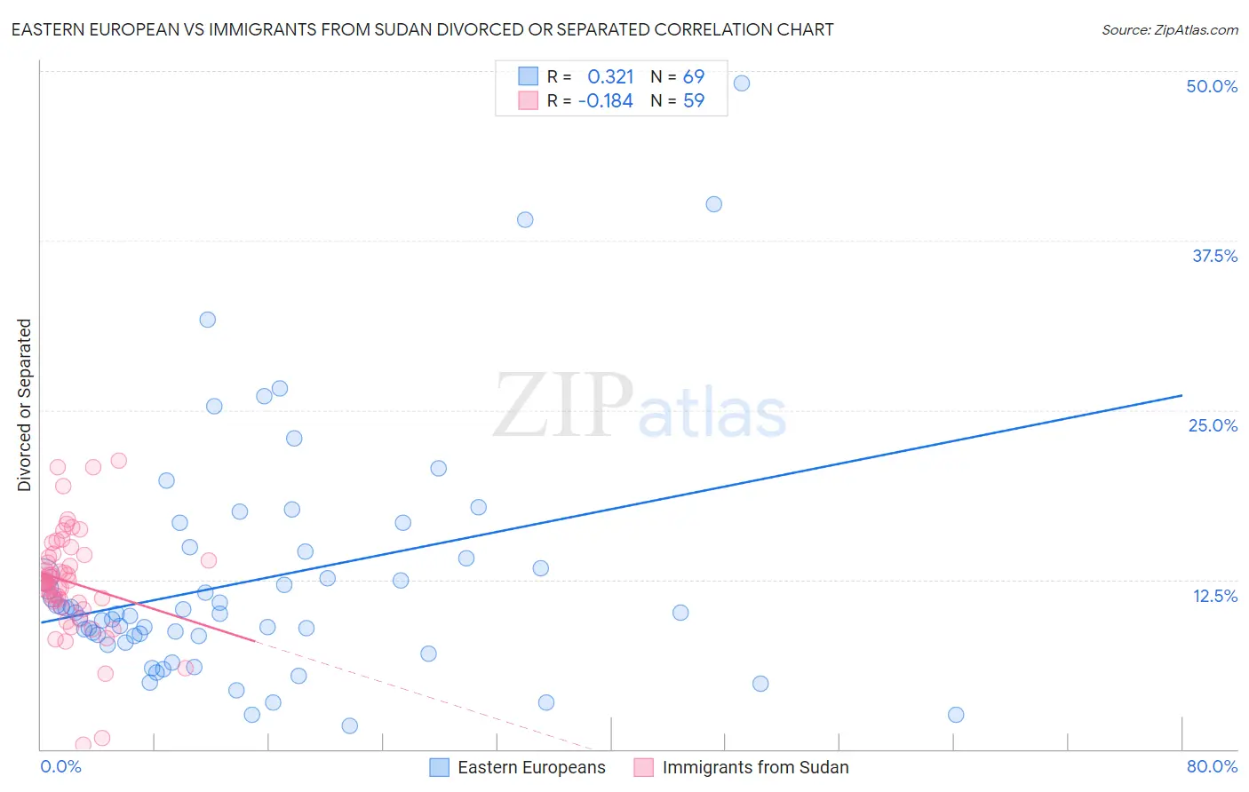 Eastern European vs Immigrants from Sudan Divorced or Separated