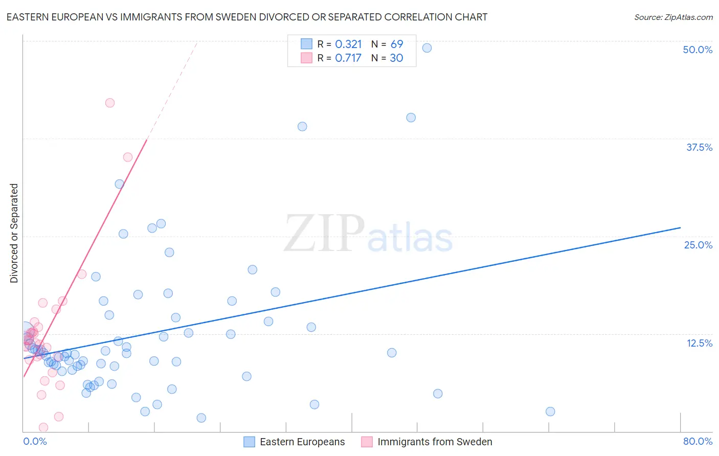 Eastern European vs Immigrants from Sweden Divorced or Separated