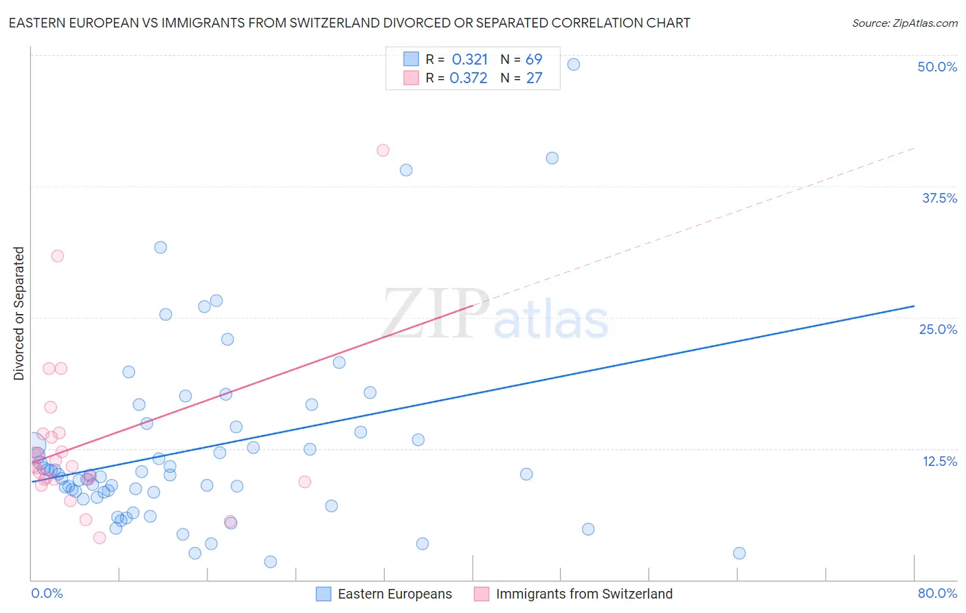 Eastern European vs Immigrants from Switzerland Divorced or Separated