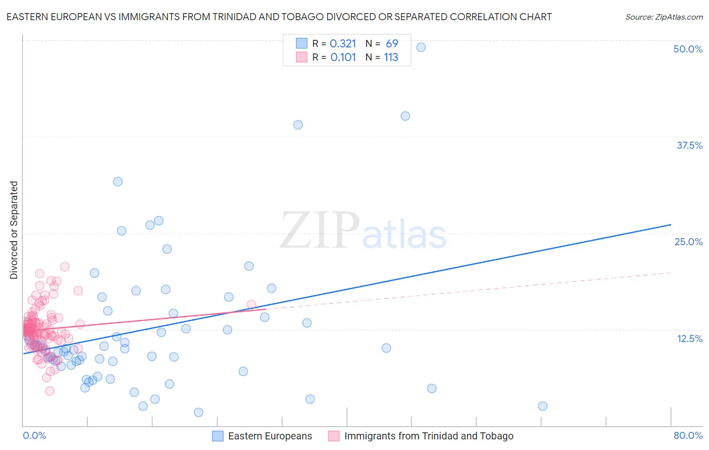 Eastern European vs Immigrants from Trinidad and Tobago Divorced or Separated